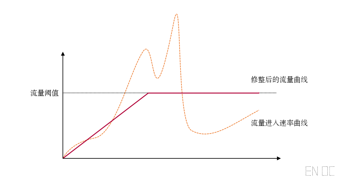 系统设计限流算法及其周边