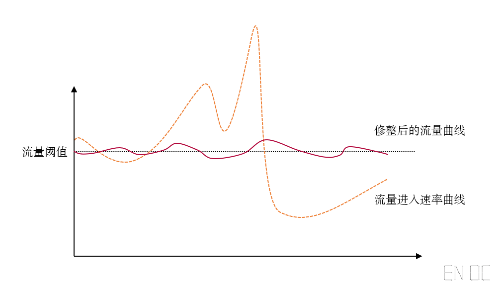 系统设计限流算法及其周边